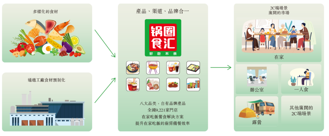 年入71億，鍋圈要IPO了！飲食服務領域的黑馬崛起
